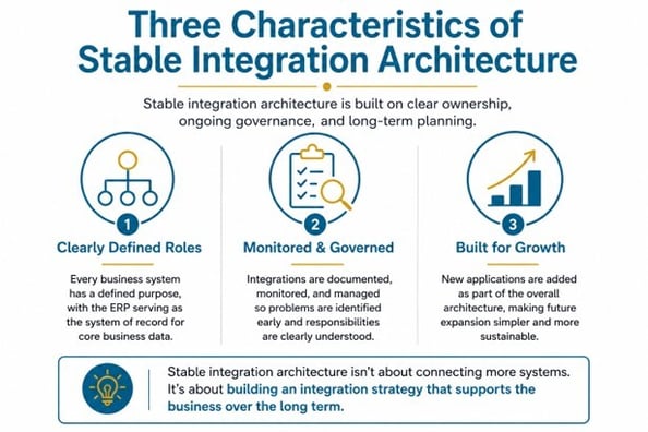 Stable ERP integration architecture requires defined system roles, ongoing governance, monitoring, and scalability for growth.