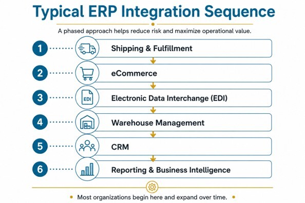 ERP integration sequence prioritizing shipping, eCommerce, EDI, warehouse management, CRM, and business intelligence.
