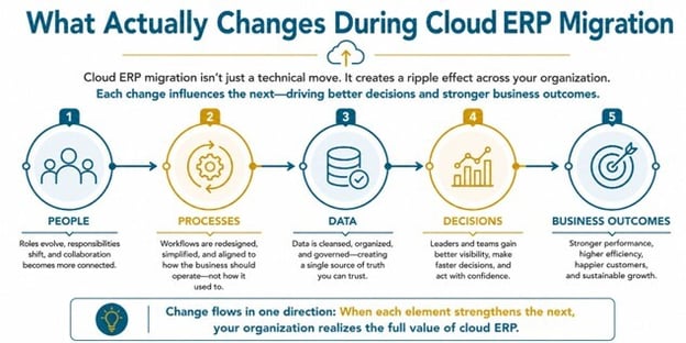 Infographic showing how Cloud ERP migration transforms people, processes, data, decisions, and business outcomes.