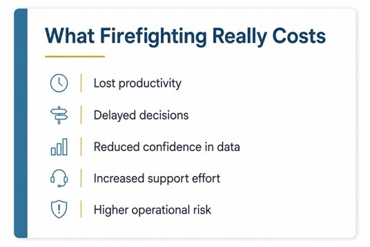 Graphic illustrating the hidden costs of ERP firefighting, from reduced data confidence to increased support effort.