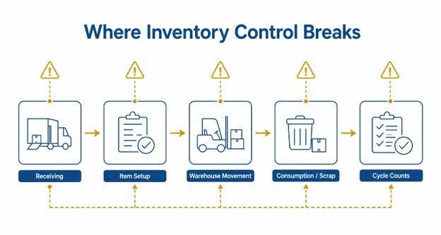 ERP inventory control process showing risks in receiving, item setup, warehouse movement, consumption, and cycle counts.