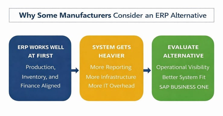Infographic showing why manufacturers evaluate ERP alternatives, highlighting how systems become more complex over time and lead to considering better-fit solutions like SAP Business One