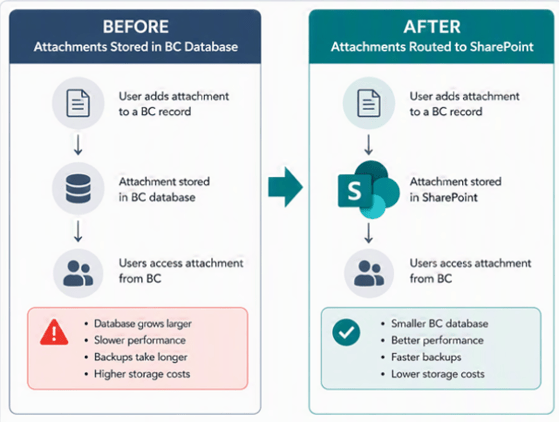 Before-and-after Business Central SharePoint integration diagram comparing database attachment storage with external SharePoint storage.