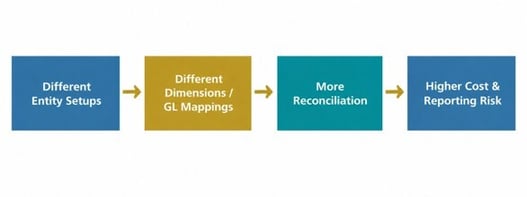 Flowchart showing how different ERP entity setups and GL mappings increase reconciliation work, reporting risks, and costs.