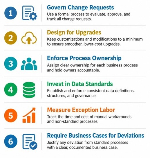 Six ways to reduce the long-term cost of ERP mistakes through change governance, upgrade planning, process ownership, data standards, labor tracking, and business cases.
