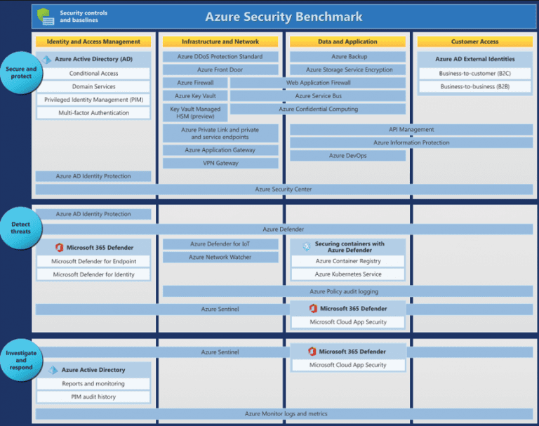 Microsoft Azure & Business Central Security Features | Clients First